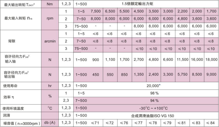 HTM轉(zhuǎn)向行星減速機